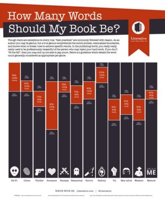 How Many Words Should You Write a Day for a Novel? Discussing the Magic Number of Productive Writing Sessions.