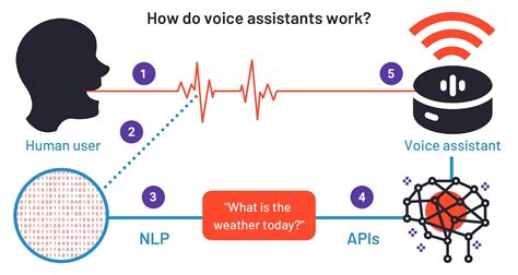 can you tell me more about the integration of voice assistants with streaming services?